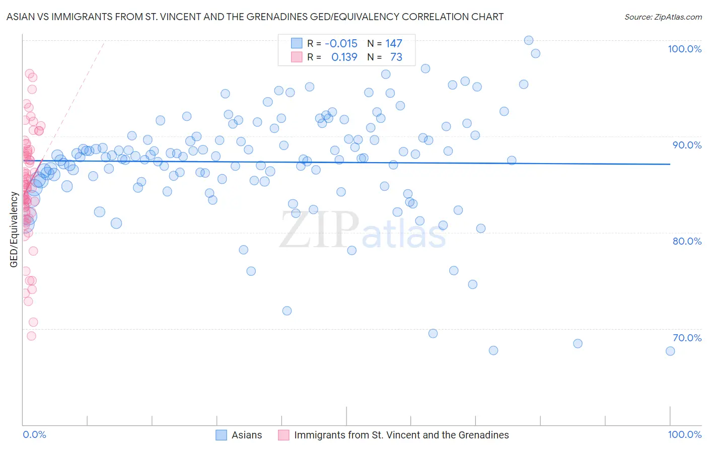 Asian vs Immigrants from St. Vincent and the Grenadines GED/Equivalency