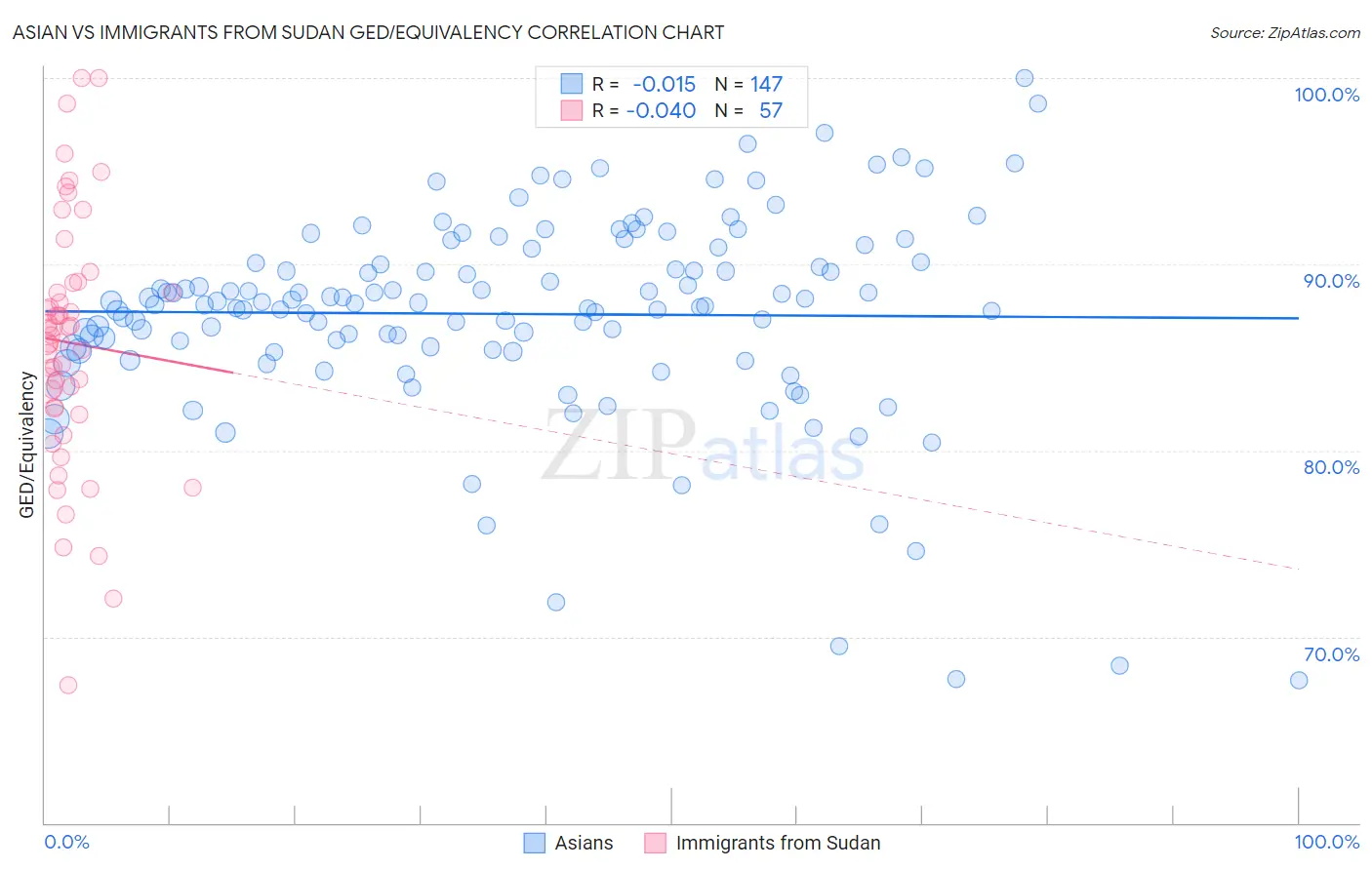 Asian vs Immigrants from Sudan GED/Equivalency