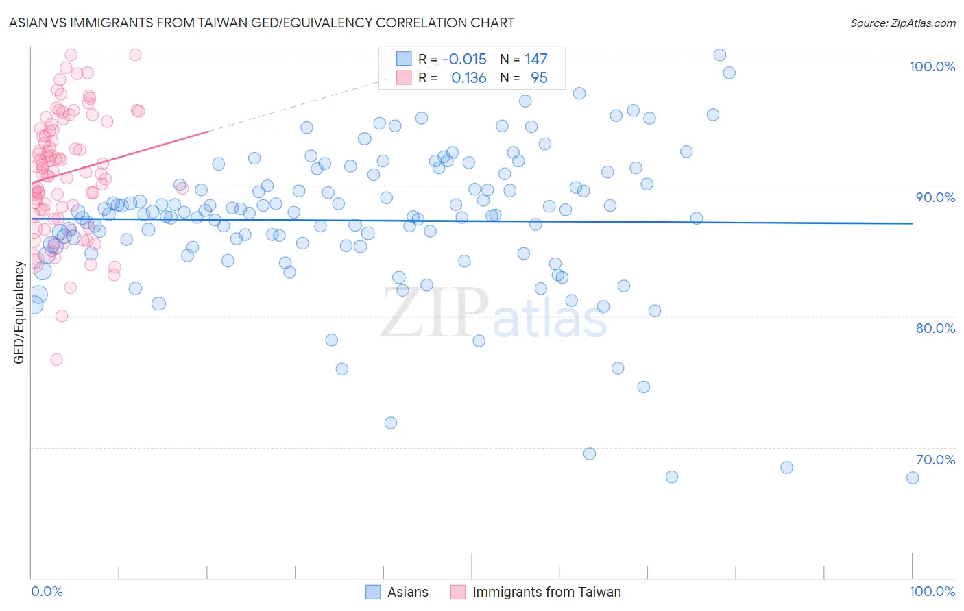 Asian vs Immigrants from Taiwan GED/Equivalency