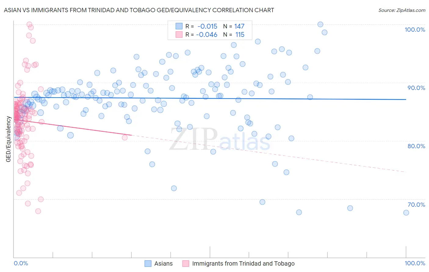 Asian vs Immigrants from Trinidad and Tobago GED/Equivalency