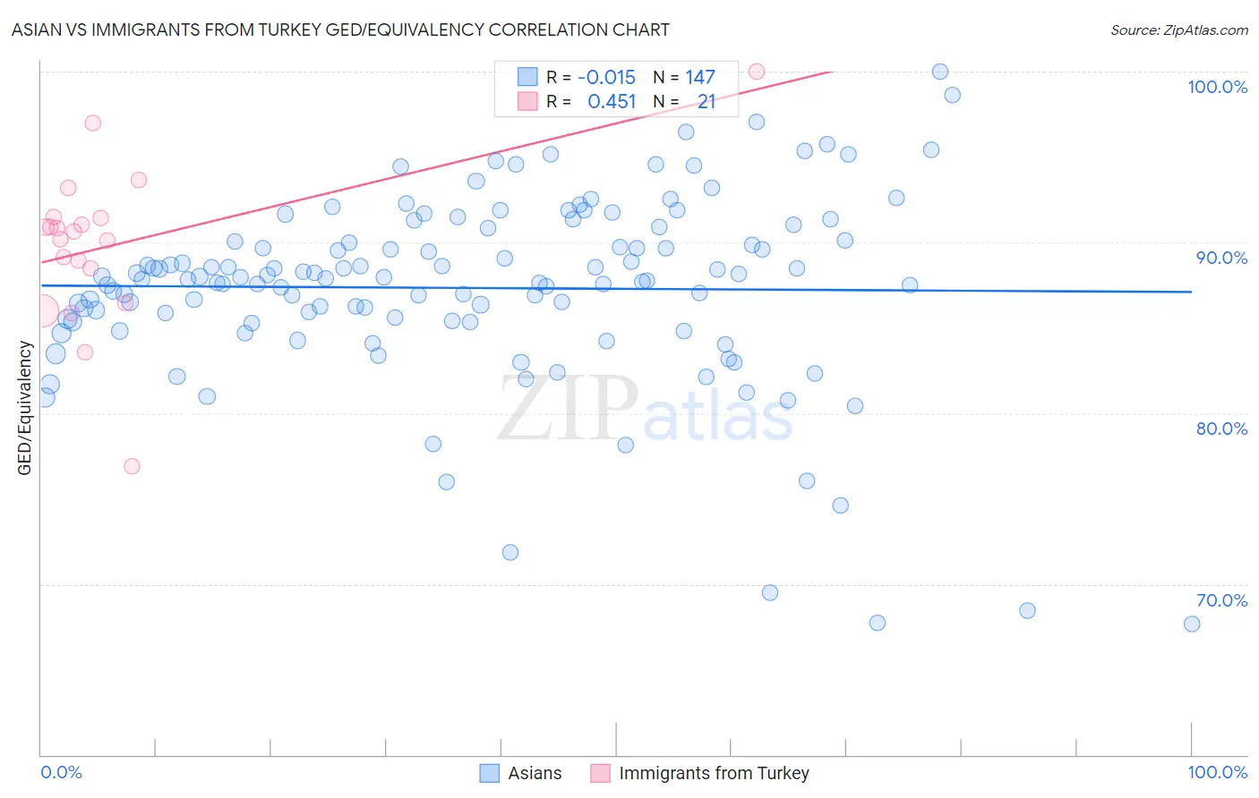 Asian vs Immigrants from Turkey GED/Equivalency