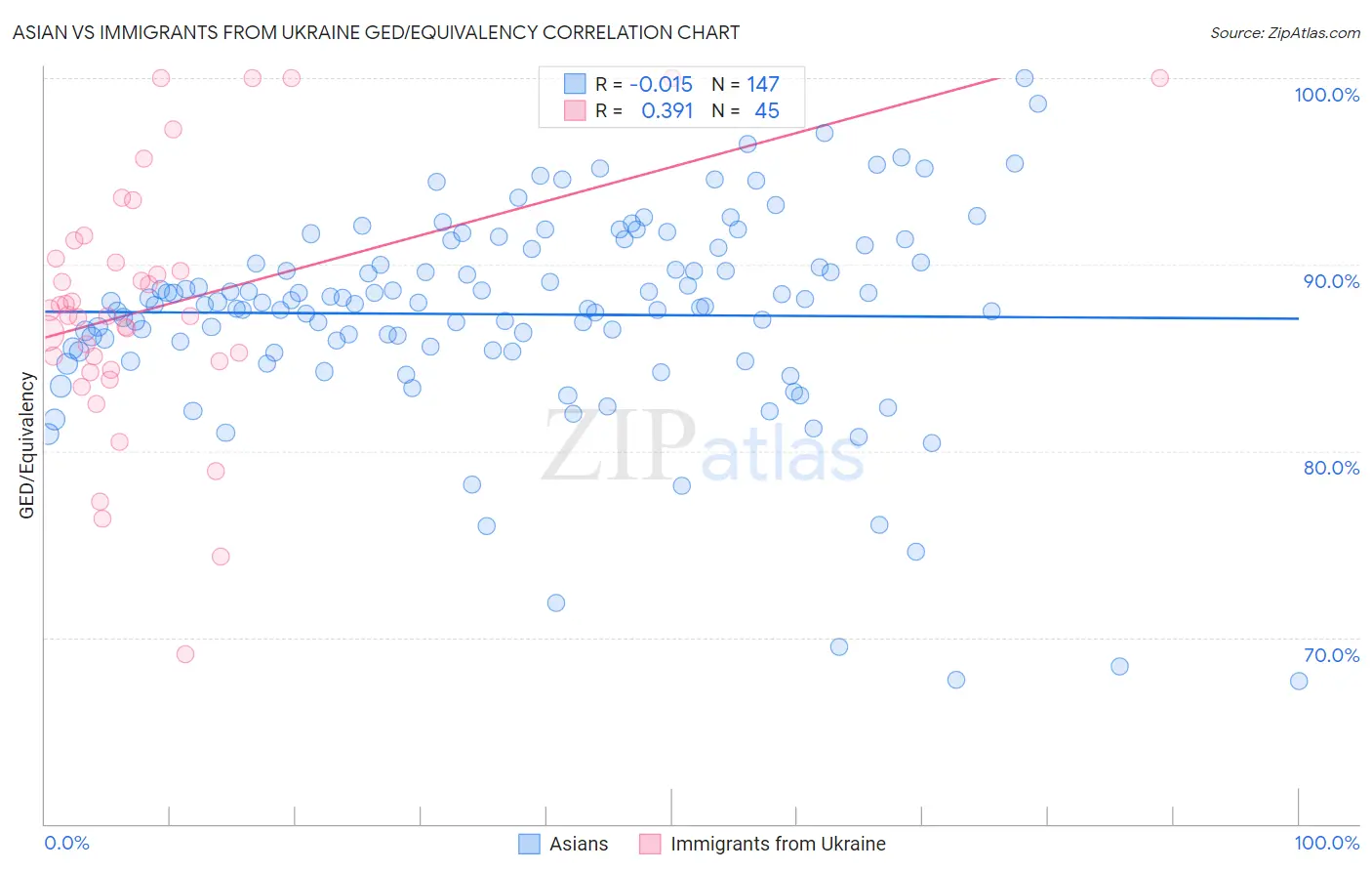 Asian vs Immigrants from Ukraine GED/Equivalency