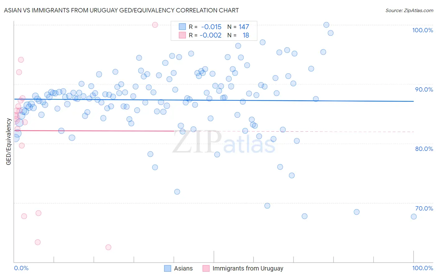 Asian vs Immigrants from Uruguay GED/Equivalency