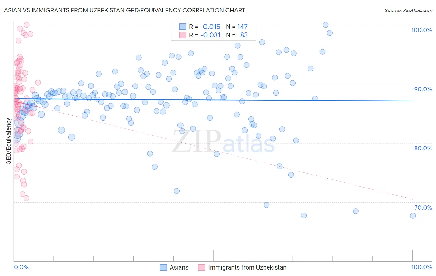Asian vs Immigrants from Uzbekistan GED/Equivalency