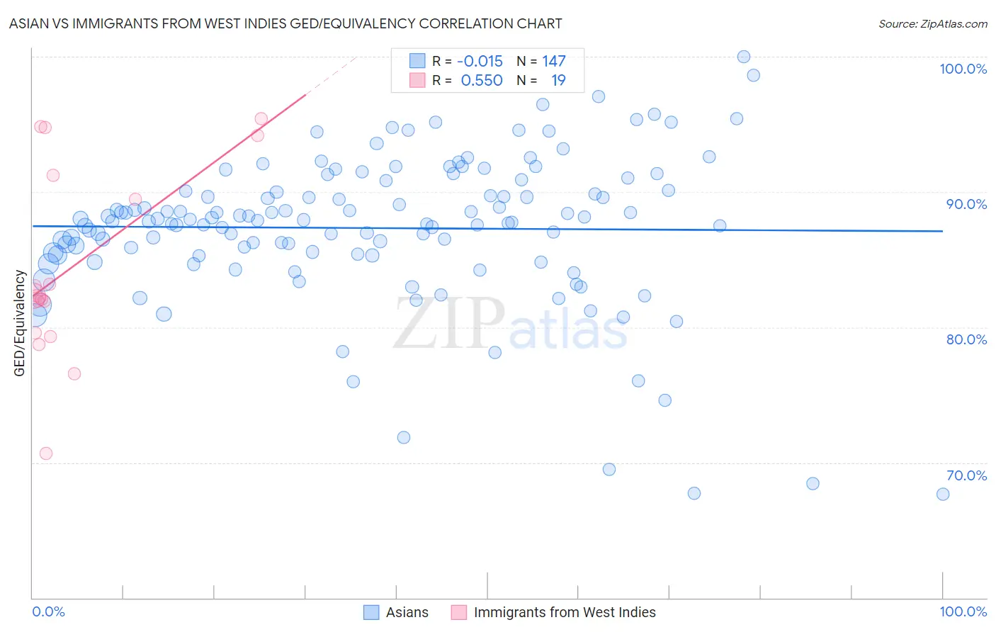Asian vs Immigrants from West Indies GED/Equivalency