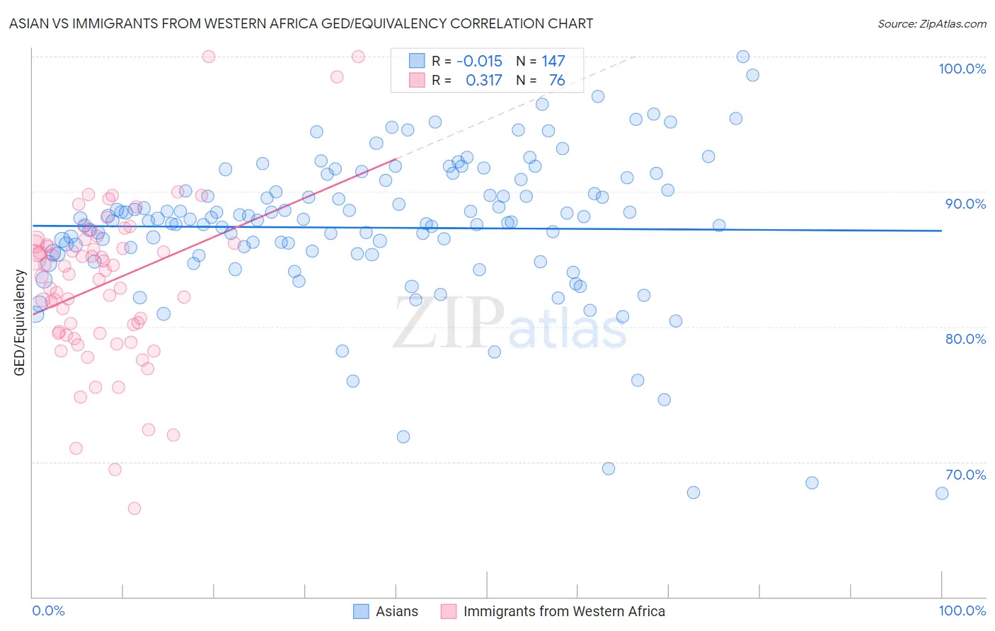 Asian vs Immigrants from Western Africa GED/Equivalency