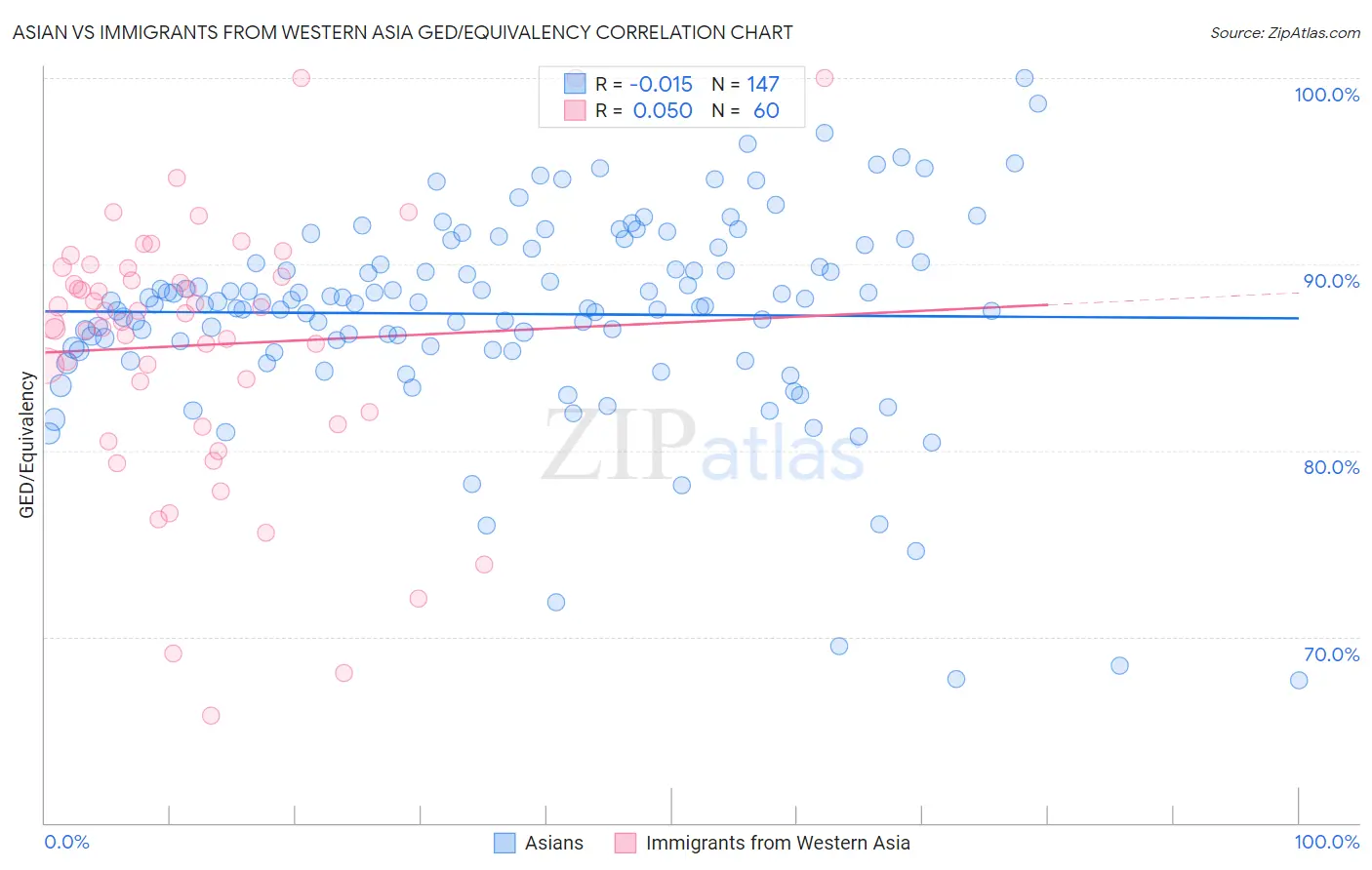 Asian vs Immigrants from Western Asia GED/Equivalency