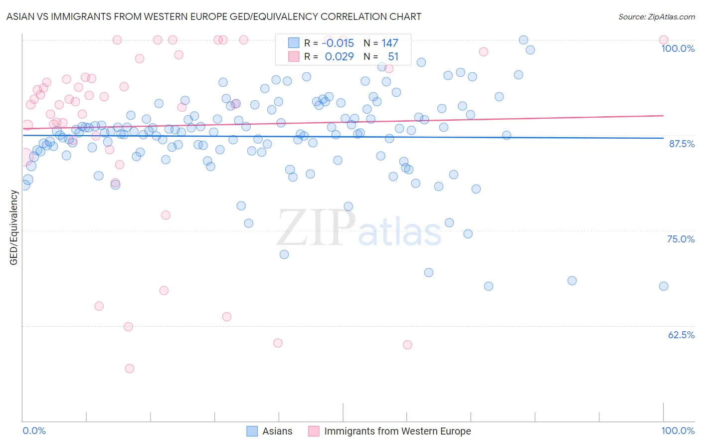 Asian vs Immigrants from Western Europe GED/Equivalency