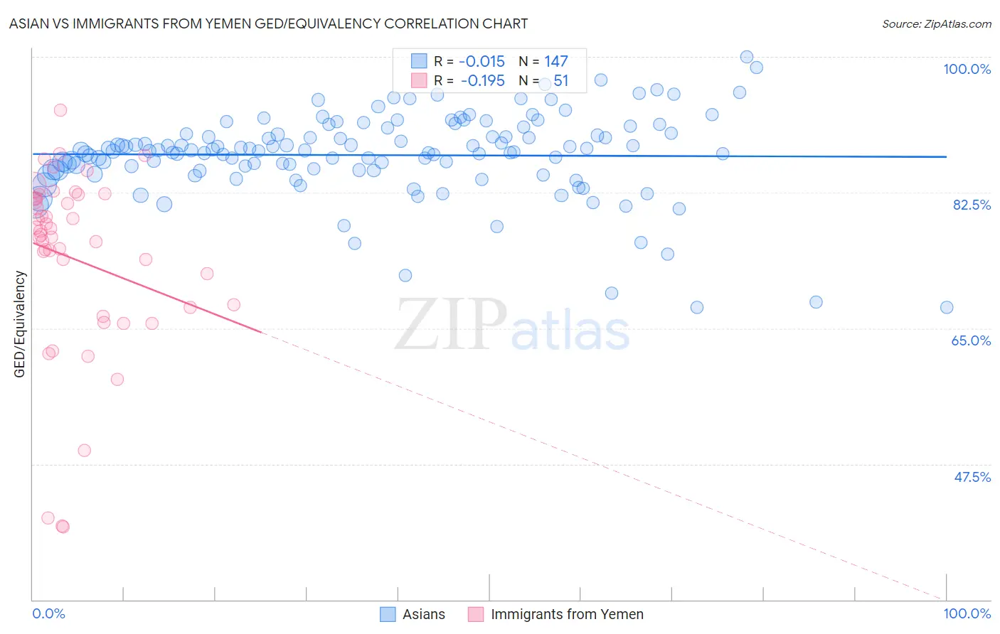 Asian vs Immigrants from Yemen GED/Equivalency