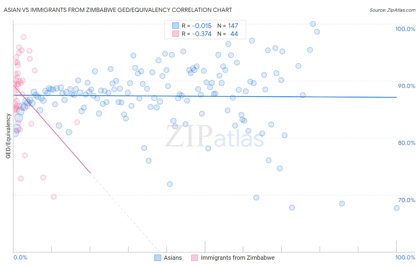 Asian vs Immigrants from Zimbabwe GED/Equivalency