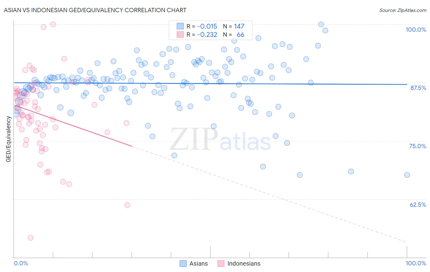 Asian vs Indonesian GED/Equivalency
