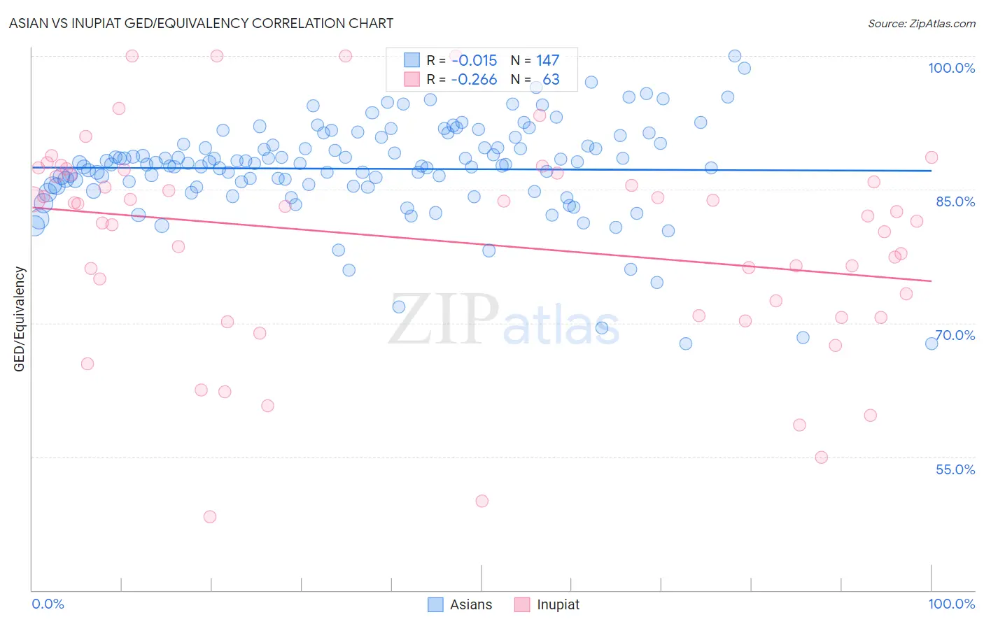 Asian vs Inupiat GED/Equivalency