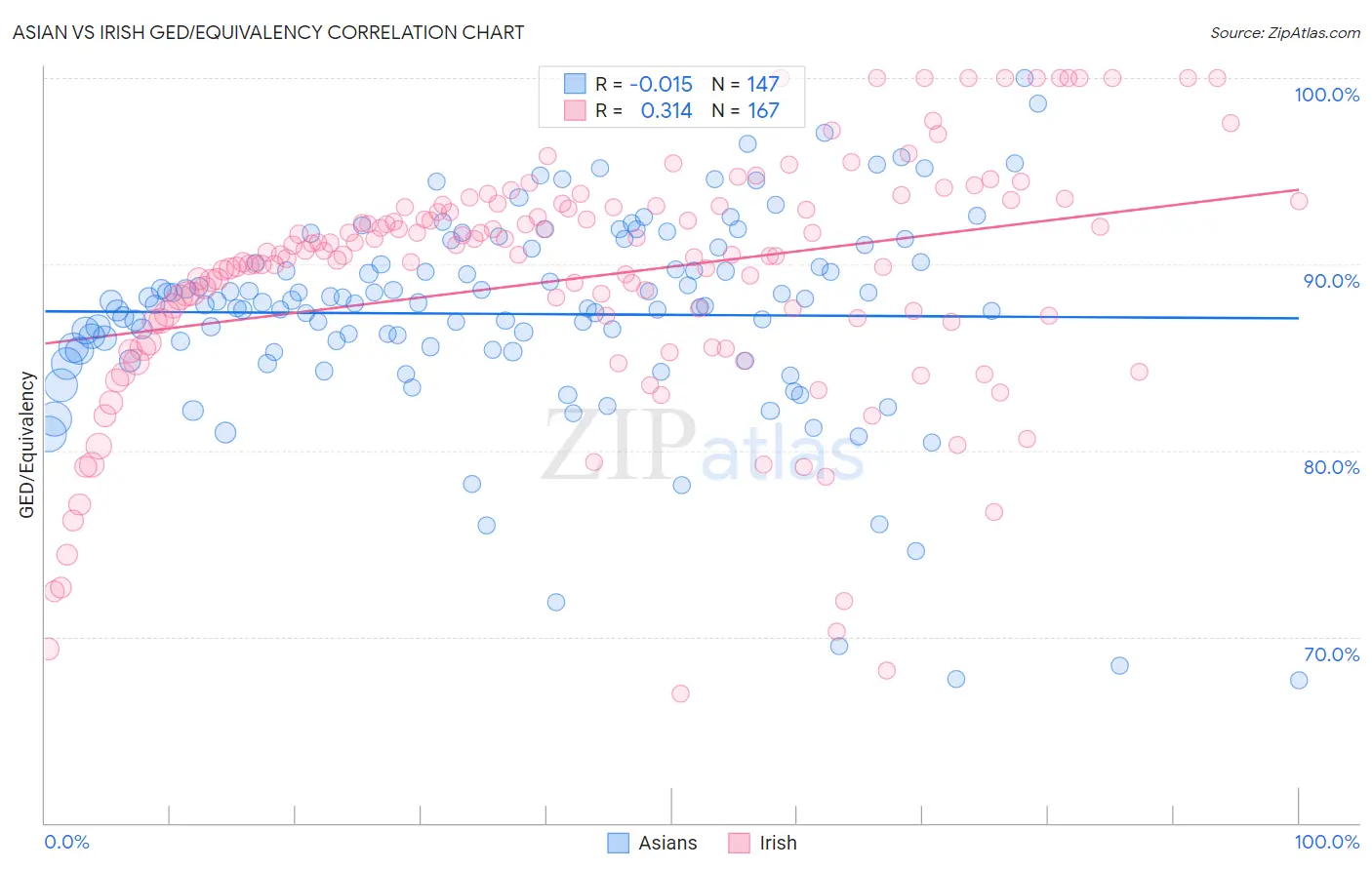 Asian vs Irish GED/Equivalency