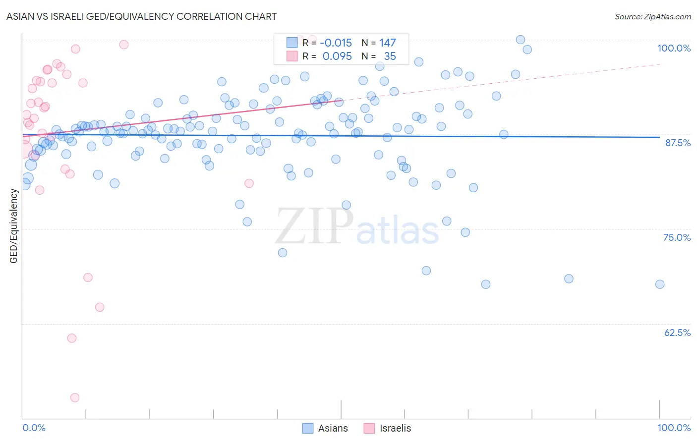Asian vs Israeli GED/Equivalency