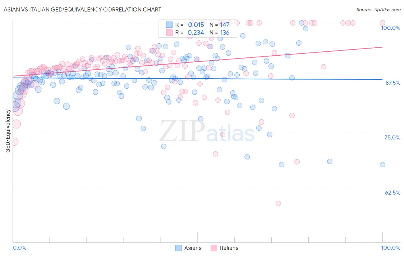 Asian vs Italian GED/Equivalency
