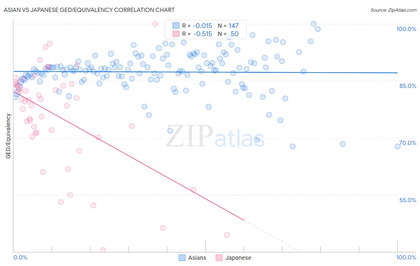 Asian vs Japanese GED/Equivalency