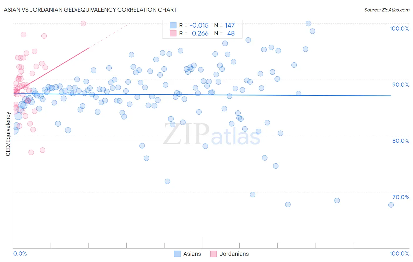 Asian vs Jordanian GED/Equivalency