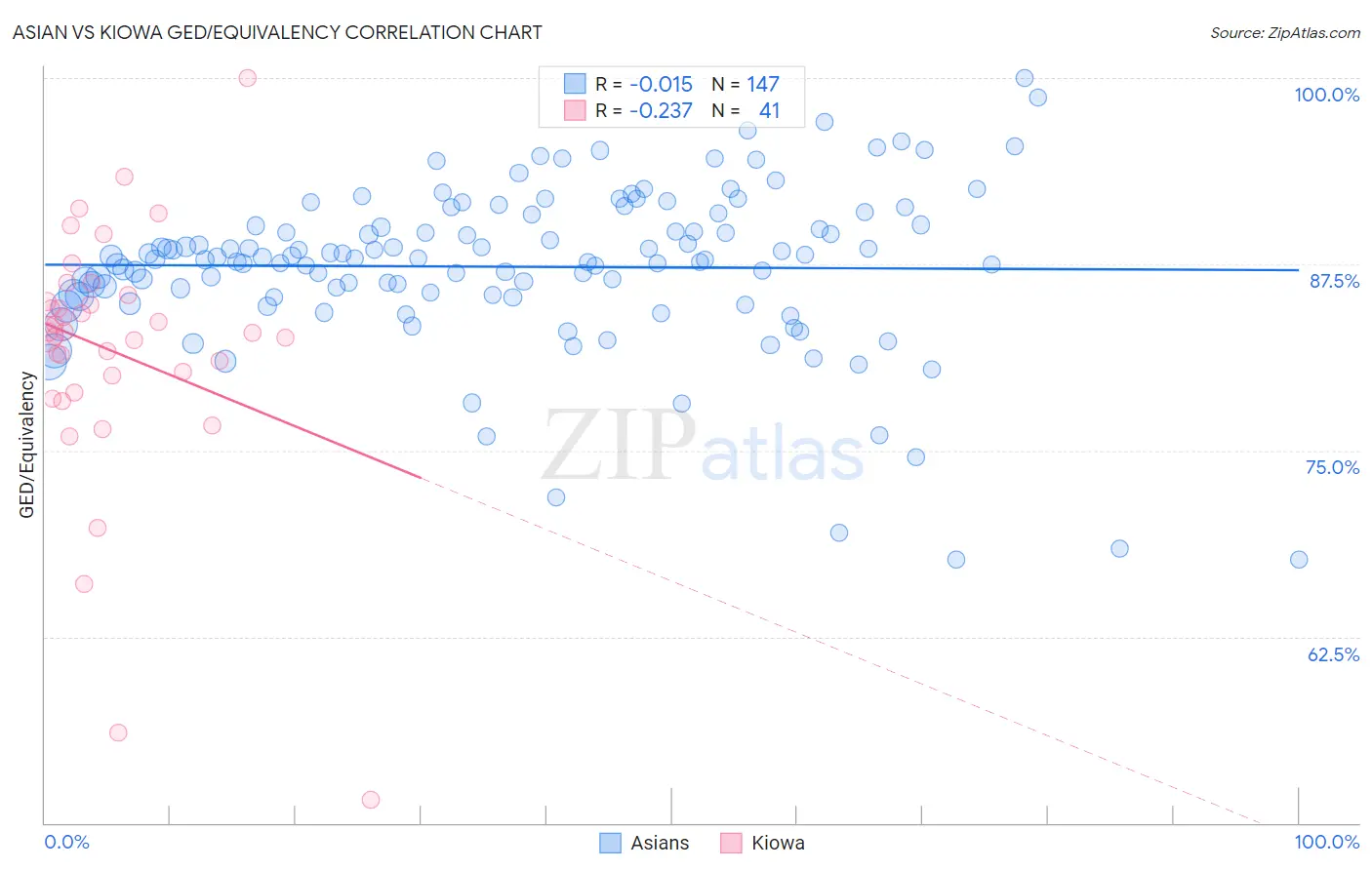 Asian vs Kiowa GED/Equivalency