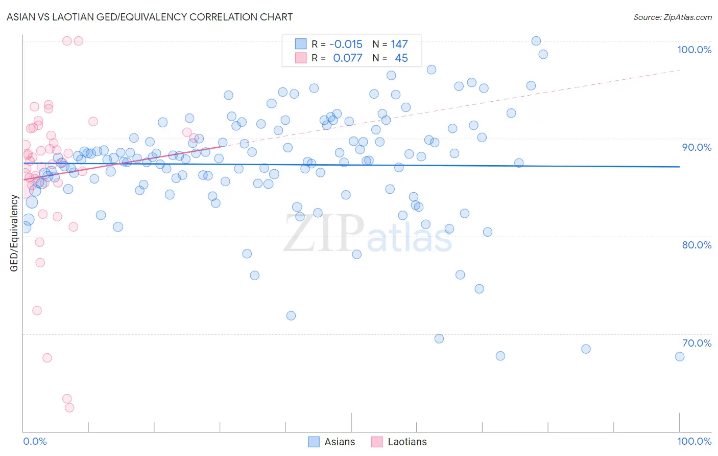 Asian vs Laotian GED/Equivalency