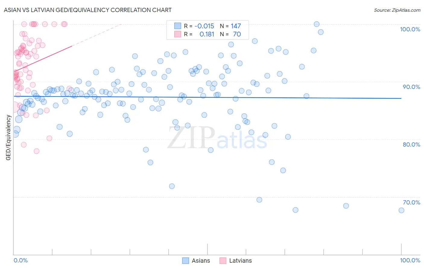 Asian vs Latvian GED/Equivalency