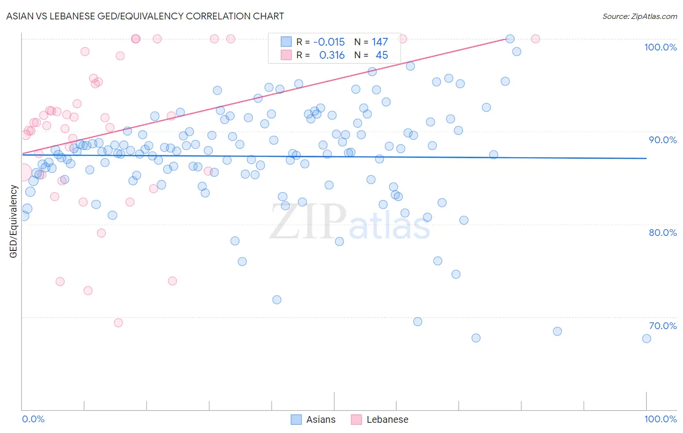 Asian vs Lebanese GED/Equivalency