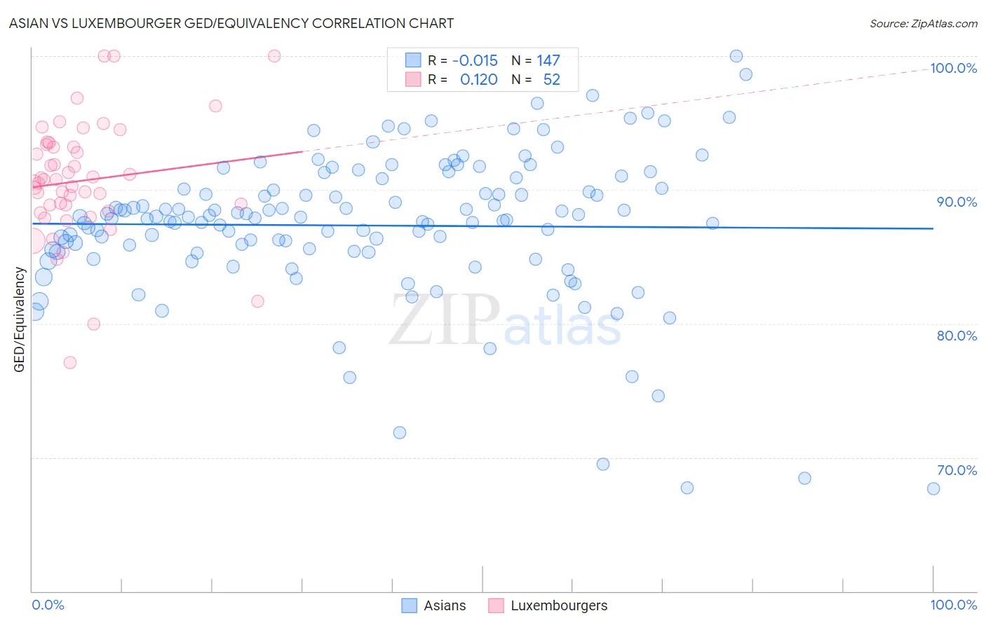 Asian vs Luxembourger GED/Equivalency