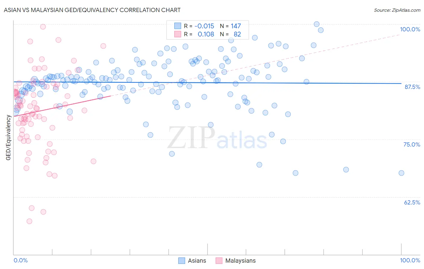Asian vs Malaysian GED/Equivalency