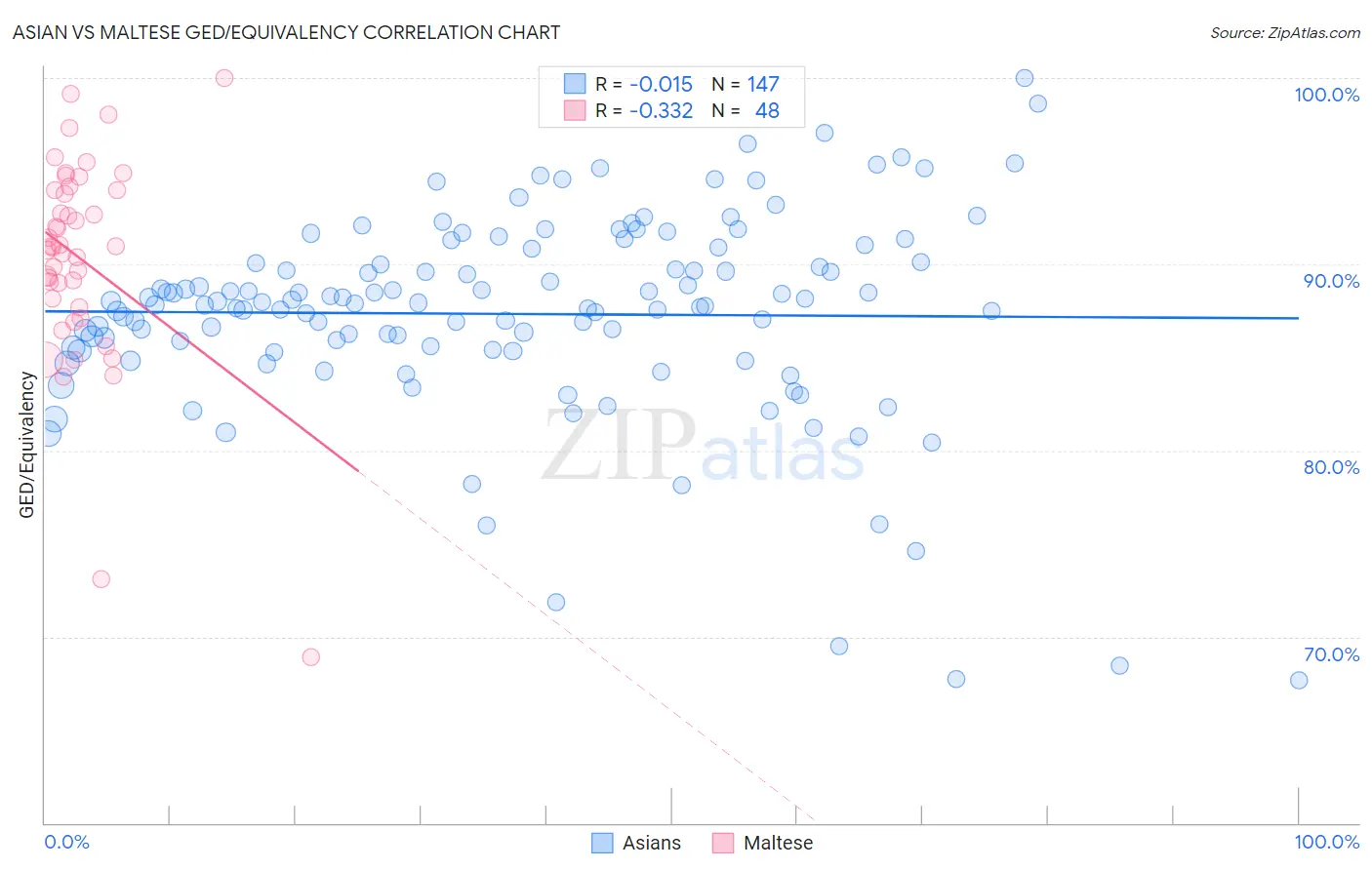 Asian vs Maltese GED/Equivalency