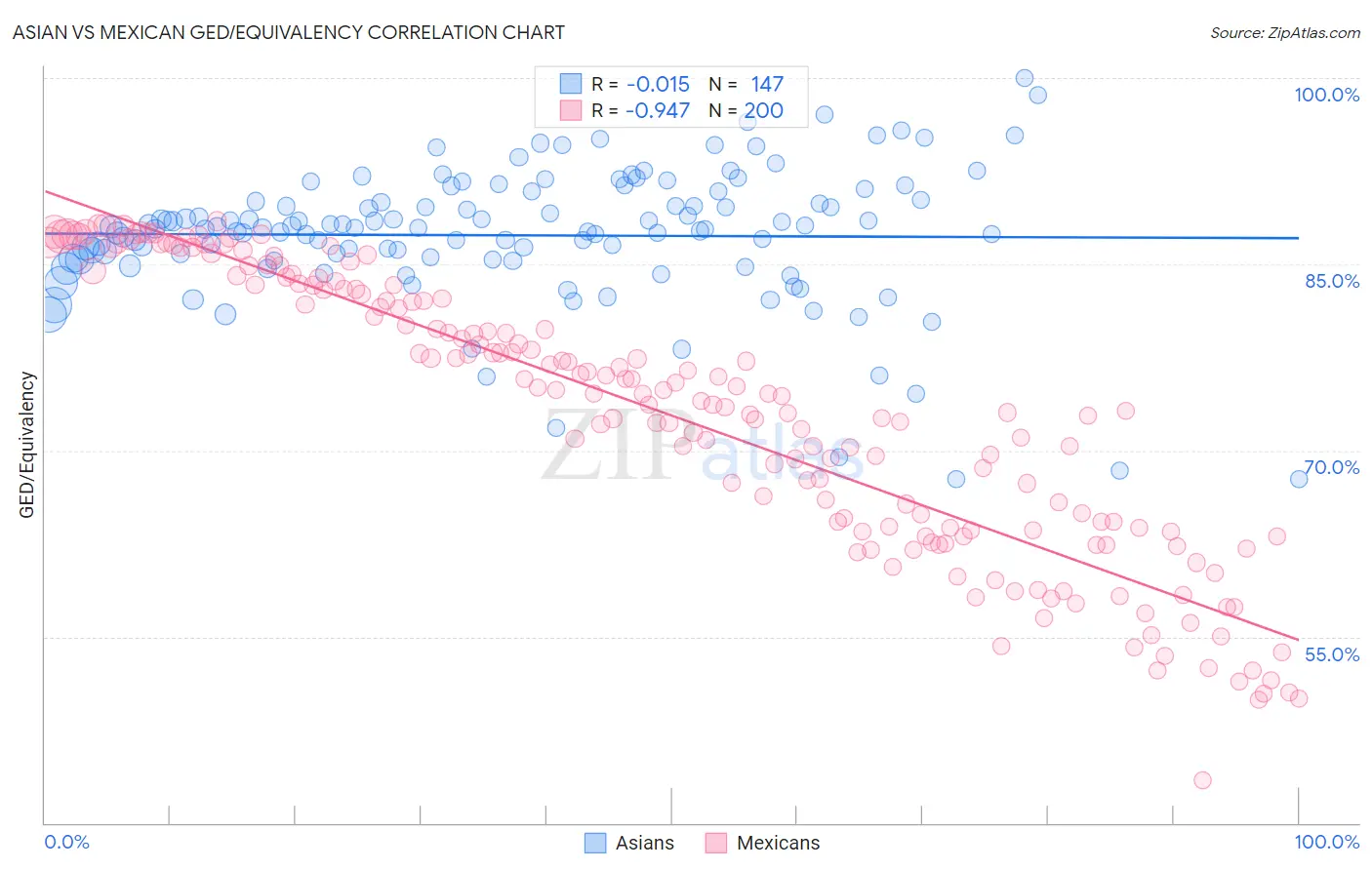 Asian vs Mexican GED/Equivalency