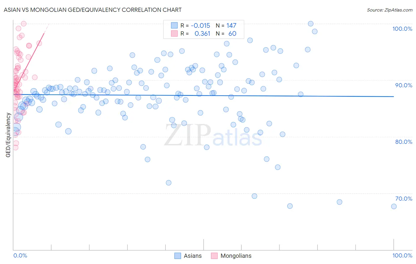 Asian vs Mongolian GED/Equivalency