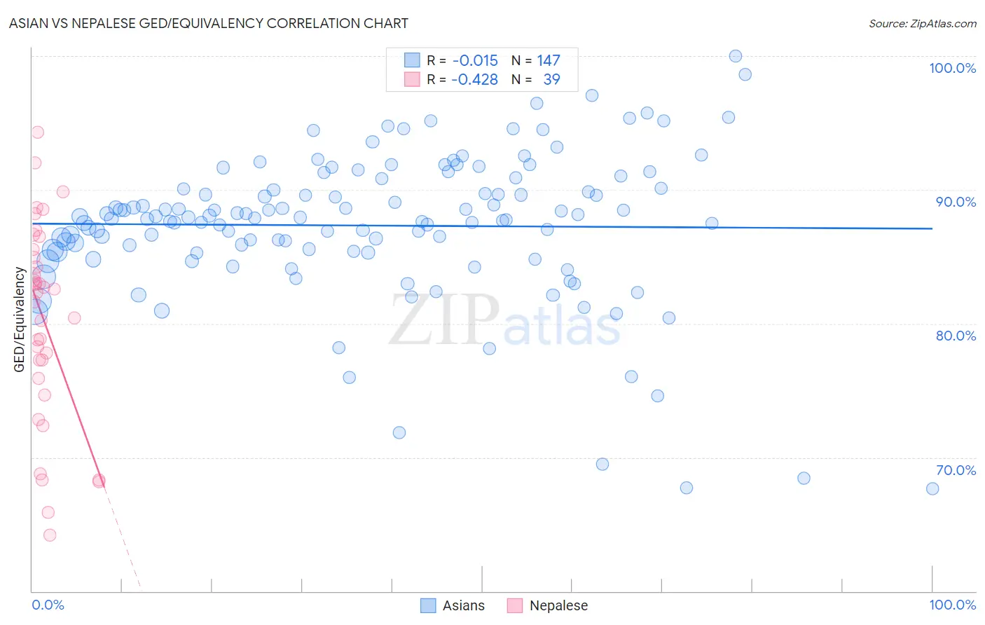 Asian vs Nepalese GED/Equivalency