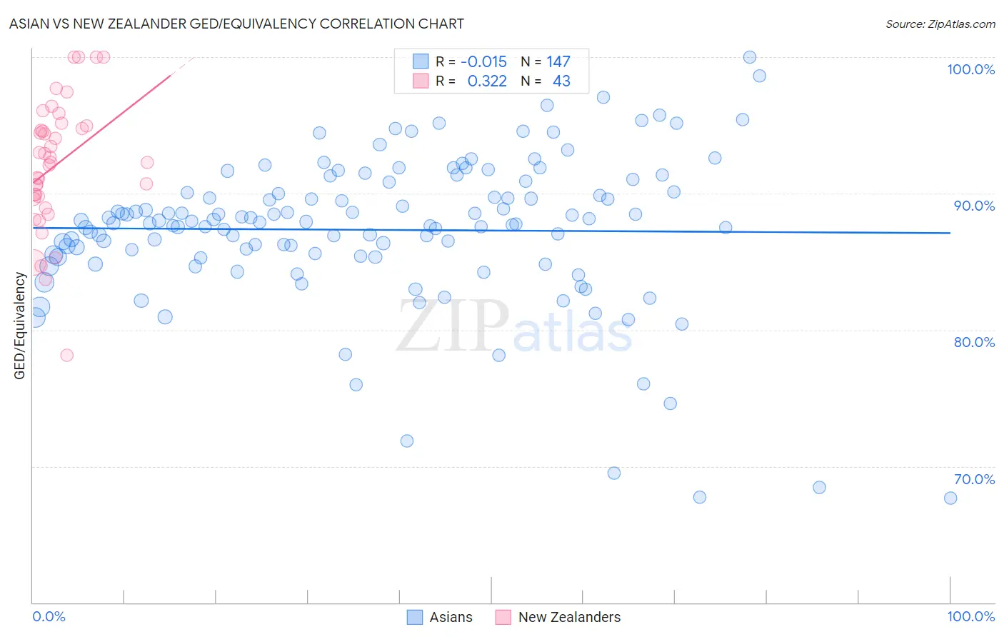 Asian vs New Zealander GED/Equivalency