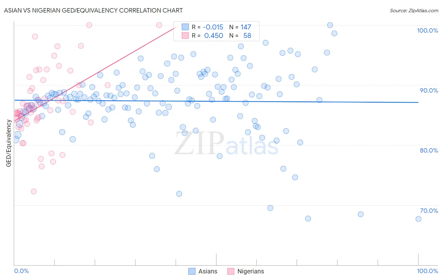 Asian vs Nigerian GED/Equivalency