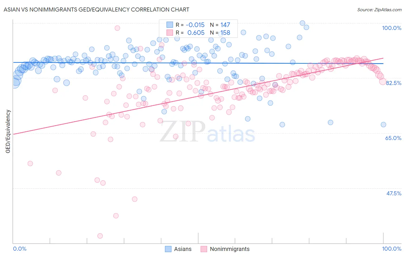 Asian vs Nonimmigrants GED/Equivalency