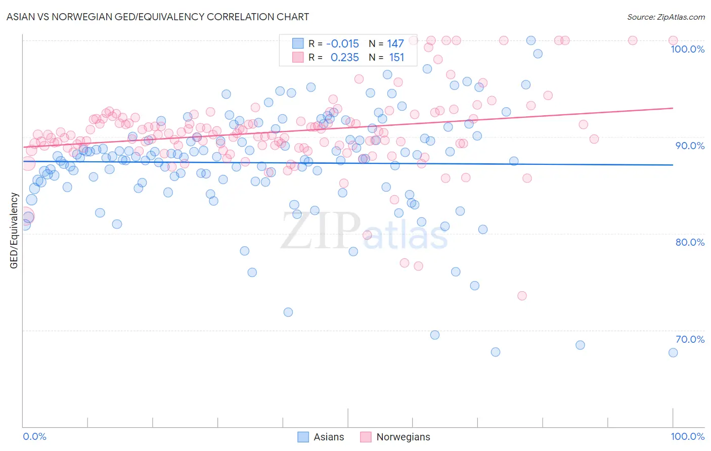 Asian vs Norwegian GED/Equivalency