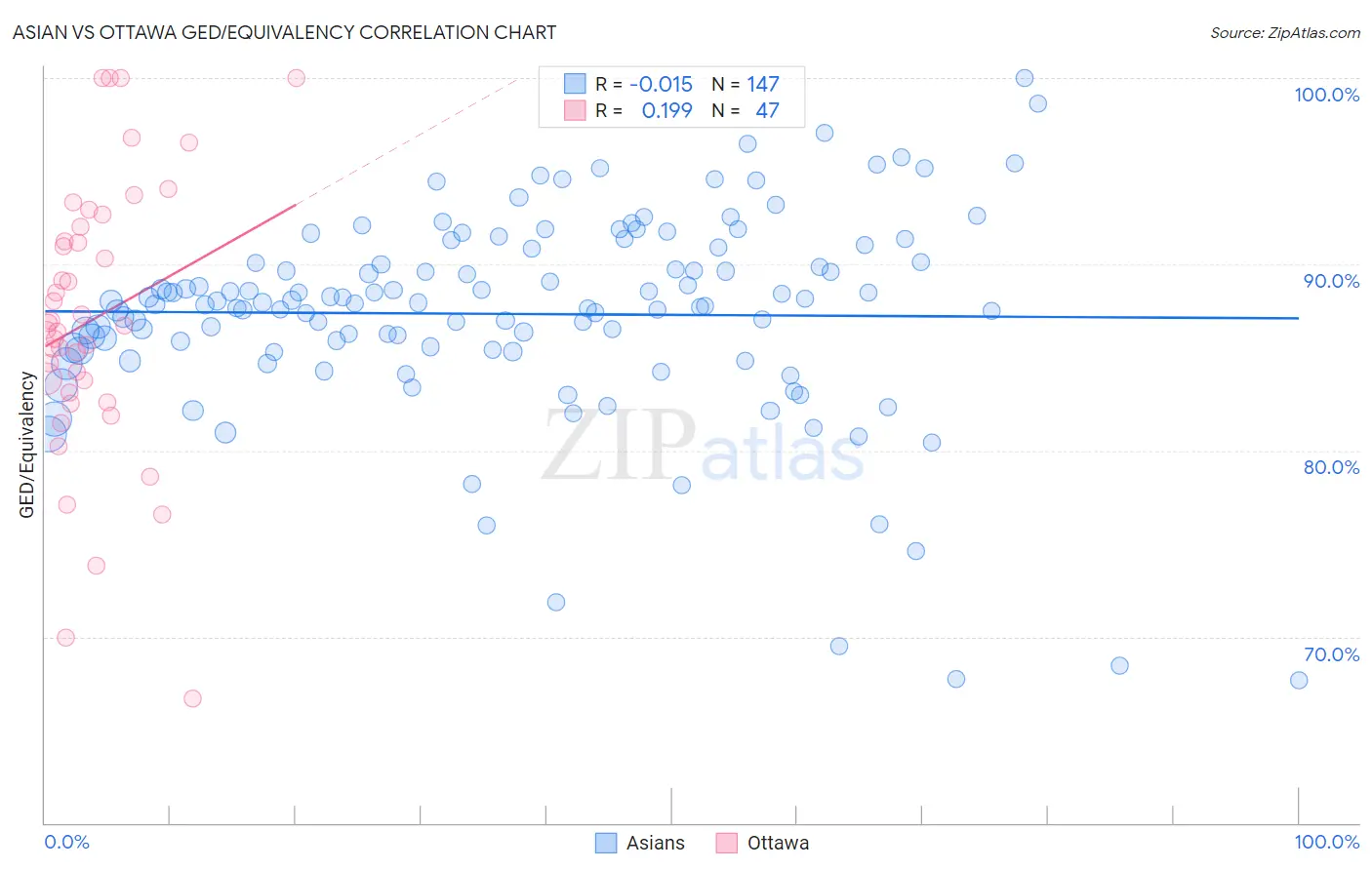 Asian vs Ottawa GED/Equivalency