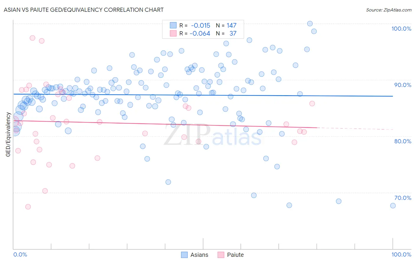 Asian vs Paiute GED/Equivalency