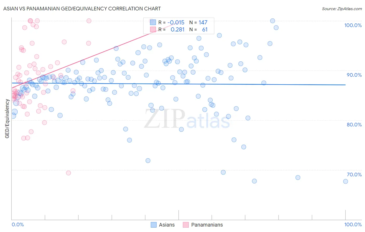 Asian vs Panamanian GED/Equivalency