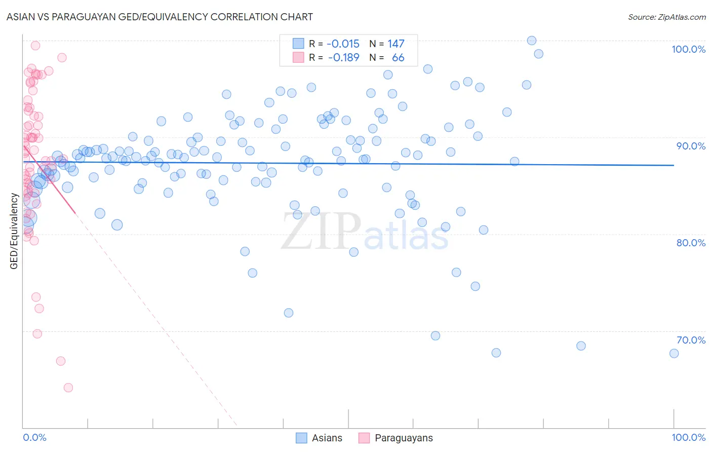 Asian vs Paraguayan GED/Equivalency
