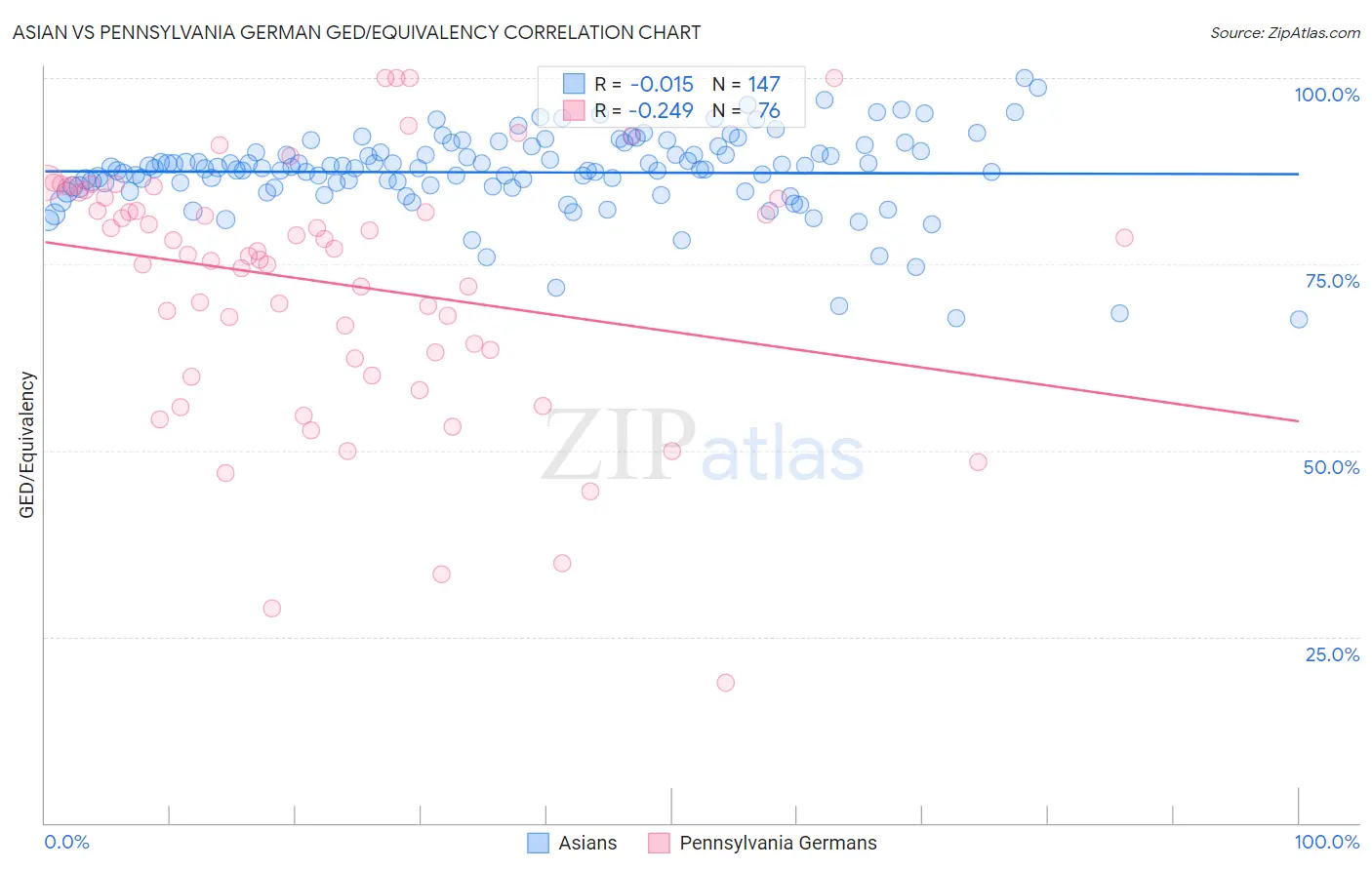 Asian vs Pennsylvania German GED/Equivalency