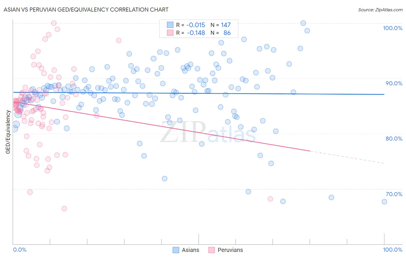 Asian vs Peruvian GED/Equivalency