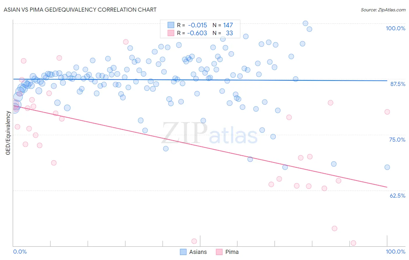 Asian vs Pima GED/Equivalency