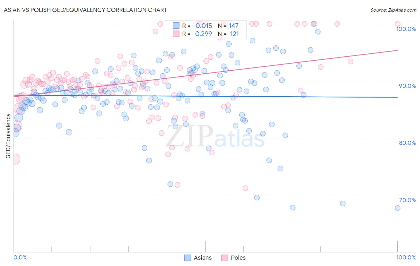 Asian vs Polish GED/Equivalency