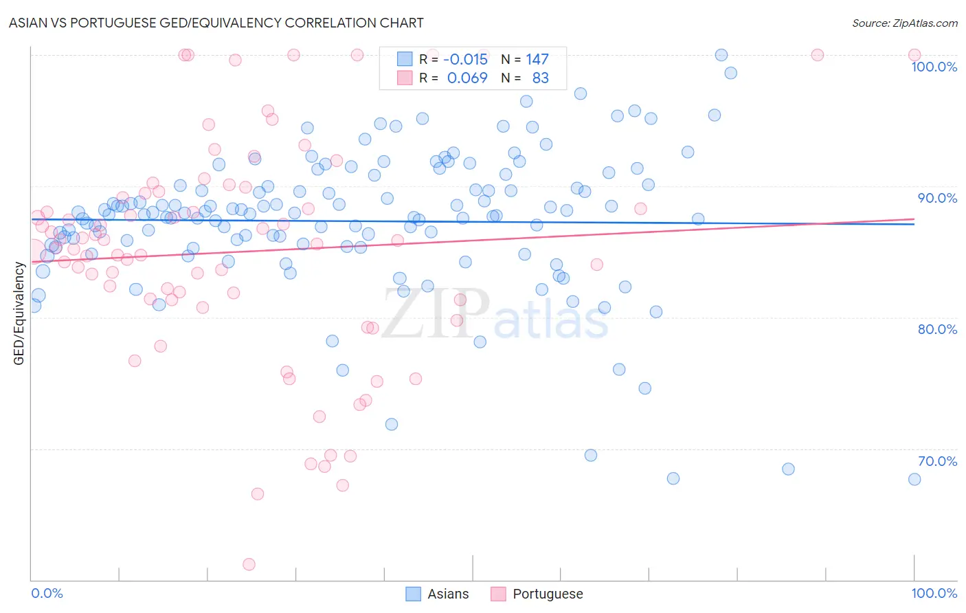 Asian vs Portuguese GED/Equivalency