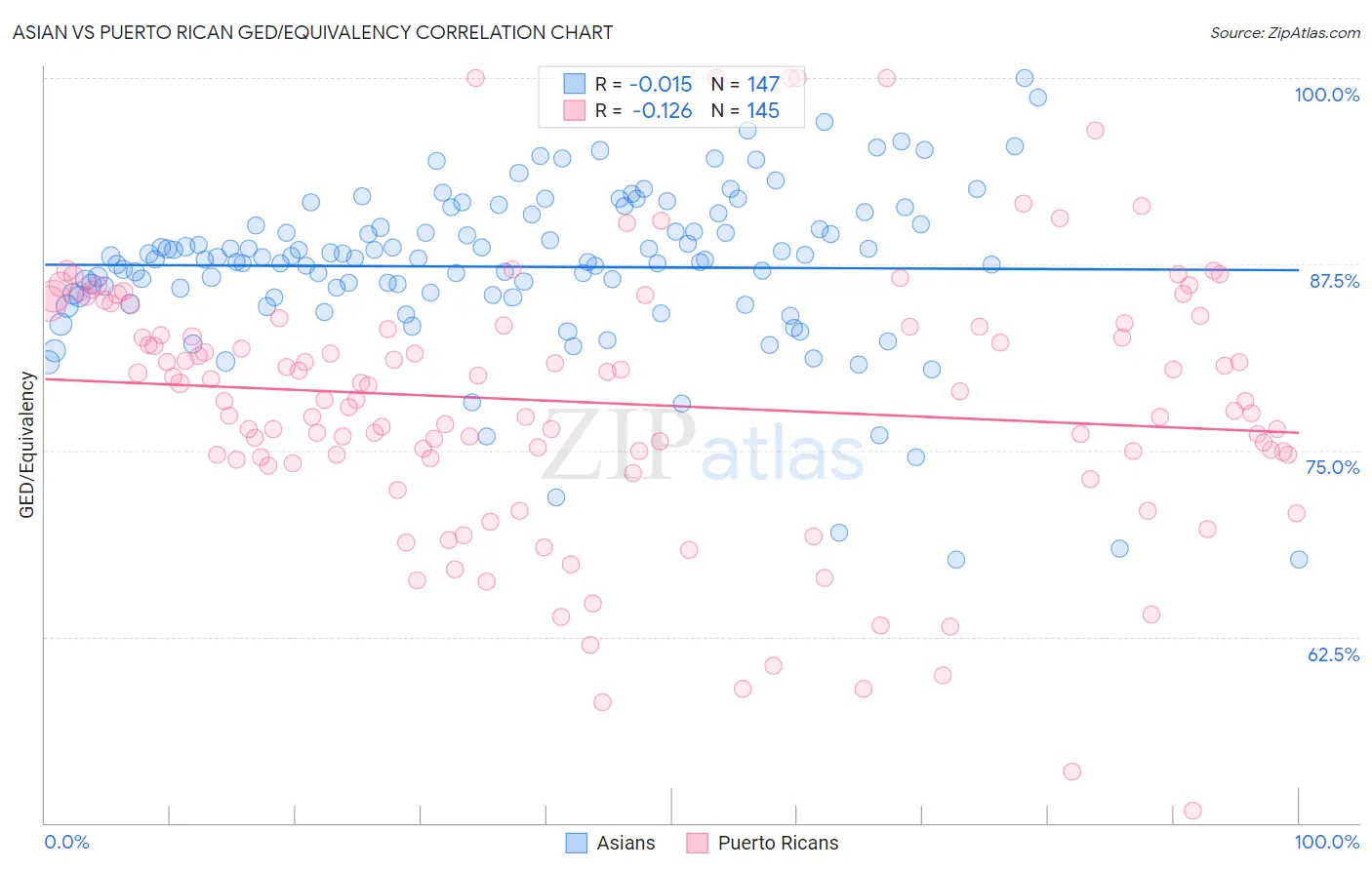 Asian vs Puerto Rican GED/Equivalency