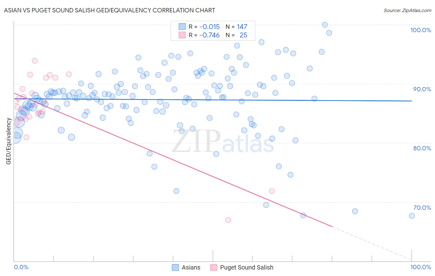 Asian vs Puget Sound Salish GED/Equivalency