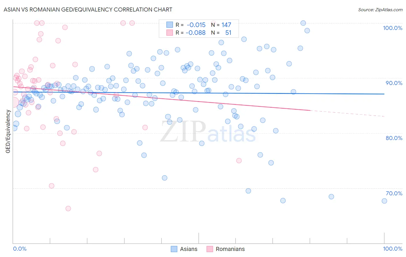 Asian vs Romanian GED/Equivalency