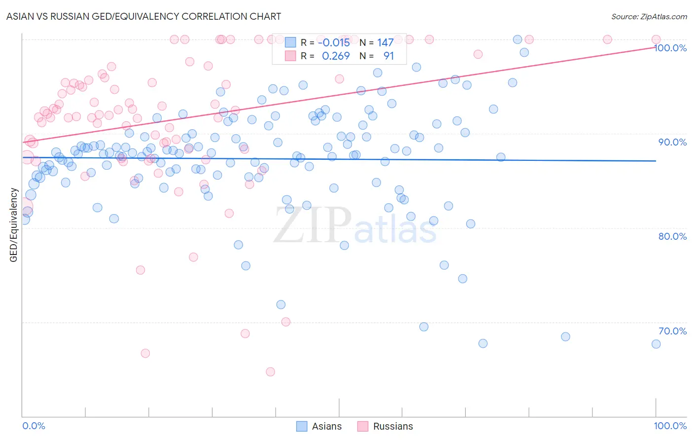 Asian vs Russian GED/Equivalency