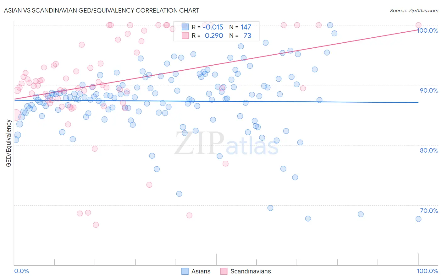 Asian vs Scandinavian GED/Equivalency