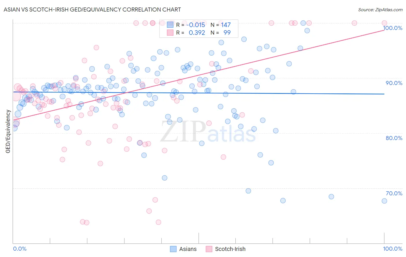 Asian vs Scotch-Irish GED/Equivalency